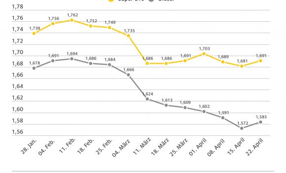ADAC: Tanken erneut teurer als in der Vorwoche – Preis für Super E10 um einen Cent höher Diesel-Preis steigt um 0,3 Cent ADAC: Tanken erneut teurer als in der Vorwoche – Preis für Super E10 um einen Cent höher Diesel-Preis steigt um 0,3 Cent