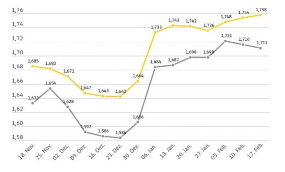 Kraftstoffpreise nur wenig verändert – Preis für einen Liter Super E10 steigt im Wochenvergleich um 0,4 Cent, Diesel um 0,5 Cent günstiger – Ölpreis sinkt um rund zwei US-Dollar
