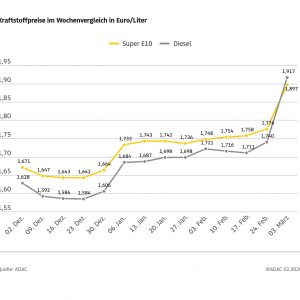 Kraftstoffpreise springen stark nach oben – Diesel im Wochenvergleich fast 18 Cent teurer, Benzinpreis steigt um gut zwölf Cent Kraftstoffpreise springen stark nach oben – Diesel im Wochenvergleich fast 18 Cent teurer, Benzinpreis steigt um gut zwölf Cent