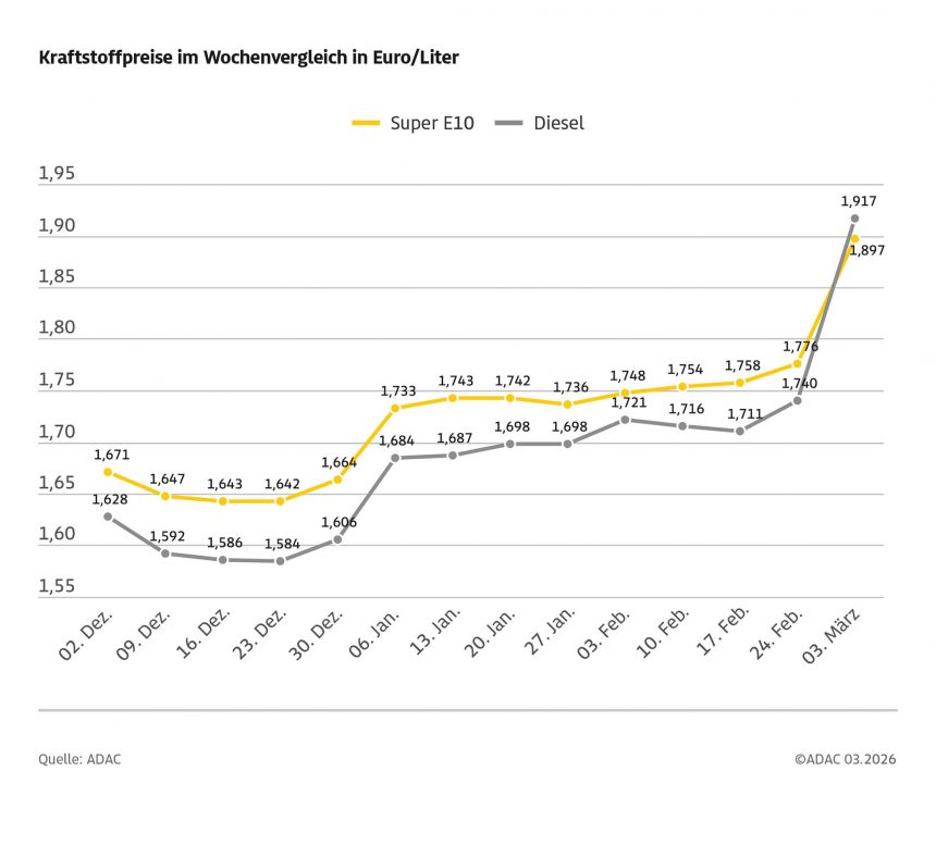 Kraftstoffpreise springen stark nach oben – Diesel im Wochenvergleich fast 18 Cent teurer, Benzinpreis steigt um gut zwölf Cent