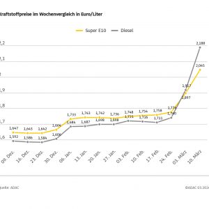 Diesel im Wochenvergleich um über 27 Cent teurer – Preis für Super E10 steigt um fast 15 Cent – ADAC fordert schnelle Preissenkungen an den Zapfsäulen Diesel im Wochenvergleich um über 27 Cent teurer – Preis für Super E10 steigt um fast 15 Cent – ADAC fordert schnelle Preissenkungen an den Zapfsäulen