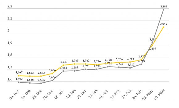 Diesel im Wochenvergleich um über 27 Cent teurer – Preis für Super E10 steigt um fast 15 Cent – ADAC fordert schnelle Preissenkungen an den Zapfsäulen