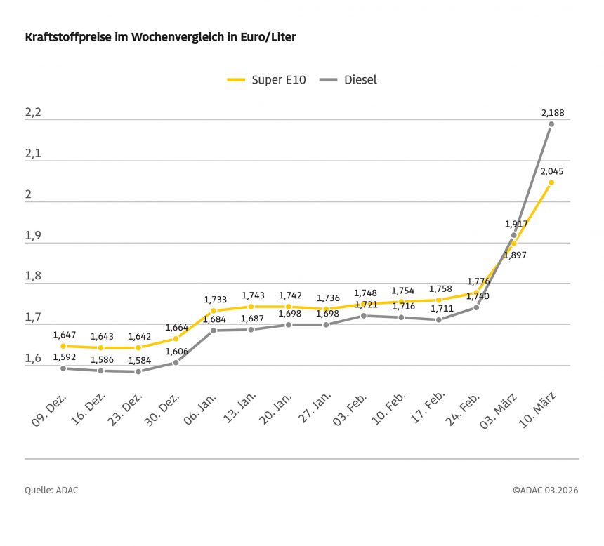 Diesel im Wochenvergleich um über 27 Cent teurer – Preis für Super E10 steigt um fast 15 Cent – ADAC fordert schnelle Preissenkungen an den Zapfsäulen