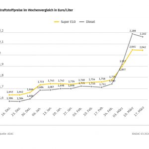 Kraftstoffpreise leicht rückläufig, aber weiter auf hohem Niveau – Dieselpreis bei 2,16 Euro, Super E10 kostet rund 2,04 Euro – ADAC befürwortet Energiesteuersenkung als Maßnahme gegen hohe Belastung Kraftstoffpreise leicht rückläufig, aber weiter auf hohem Niveau – Dieselpreis bei 2,16 Euro, Super E10 kostet rund 2,04 Euro – ADAC befürwortet Energiesteuersenkung als Maßnahme gegen hohe Belastung