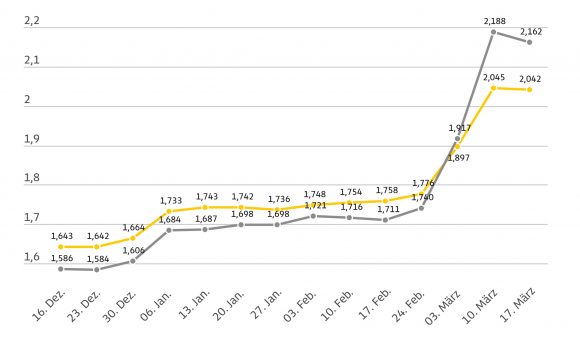 Kraftstoffpreise leicht rückläufig, aber weiter auf hohem Niveau – Dieselpreis bei 2,16 Euro, Super E10 kostet rund 2,04 Euro – ADAC befürwortet Energiesteuersenkung als Maßnahme gegen hohe Belastung