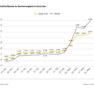 Diesel im Wochenvergleich massiv verteuert – Anstieg um 12,6 Cent – Preis für Super E10 um 3,2 Cent gestiegen – ADAC erneuert Forderung nach Absenkung der Energiesteuer Diesel im Wochenvergleich massiv verteuert – Anstieg um 12,6 Cent – Preis für Super E10 um 3,2 Cent gestiegen – ADAC erneuert Forderung nach Absenkung der Energiesteuer