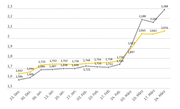 Diesel im Wochenvergleich massiv verteuert – Anstieg um 12,6 Cent – Preis für Super E10 um 3,2 Cent gestiegen – ADAC erneuert Forderung nach Absenkung der Energiesteuer