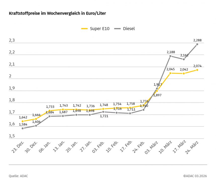 Diesel im Wochenvergleich massiv verteuert – Anstieg um 12,6 Cent – Preis für Super E10 um 3,2 Cent gestiegen – ADAC erneuert Forderung nach Absenkung der Energiesteuer Diesel im Wochenvergleich massiv verteuert – Anstieg um 12,6 Cent – Preis für Super E10 um 3,2 Cent gestiegen – ADAC erneuert Forderung nach Absenkung der Energiesteuer