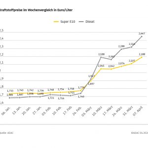 Dieselpreis springt auf neues Allzeithoch – ADAC: Diesel verteuert sich binnen Wochenfrist um über 13 Cent Super E10 steigt um mehr als 8 Cent – Österreich-Modell erweist sich als kontraproduktiv Dieselpreis springt auf neues Allzeithoch – ADAC: Diesel verteuert sich binnen Wochenfrist um über 13 Cent Super E10 steigt um mehr als 8 Cent – Österreich-Modell erweist sich als kontraproduktiv