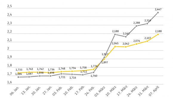 Dieselpreis springt auf neues Allzeithoch – ADAC: Diesel verteuert sich binnen Wochenfrist um über 13 Cent Super E10 steigt um mehr als 8 Cent – Österreich-Modell erweist sich als kontraproduktiv Dieselpreis springt auf neues Allzeithoch – ADAC: Diesel verteuert sich binnen Wochenfrist um über 13 Cent Super E10 steigt um mehr als 8 Cent – Österreich-Modell erweist sich als kontraproduktiv