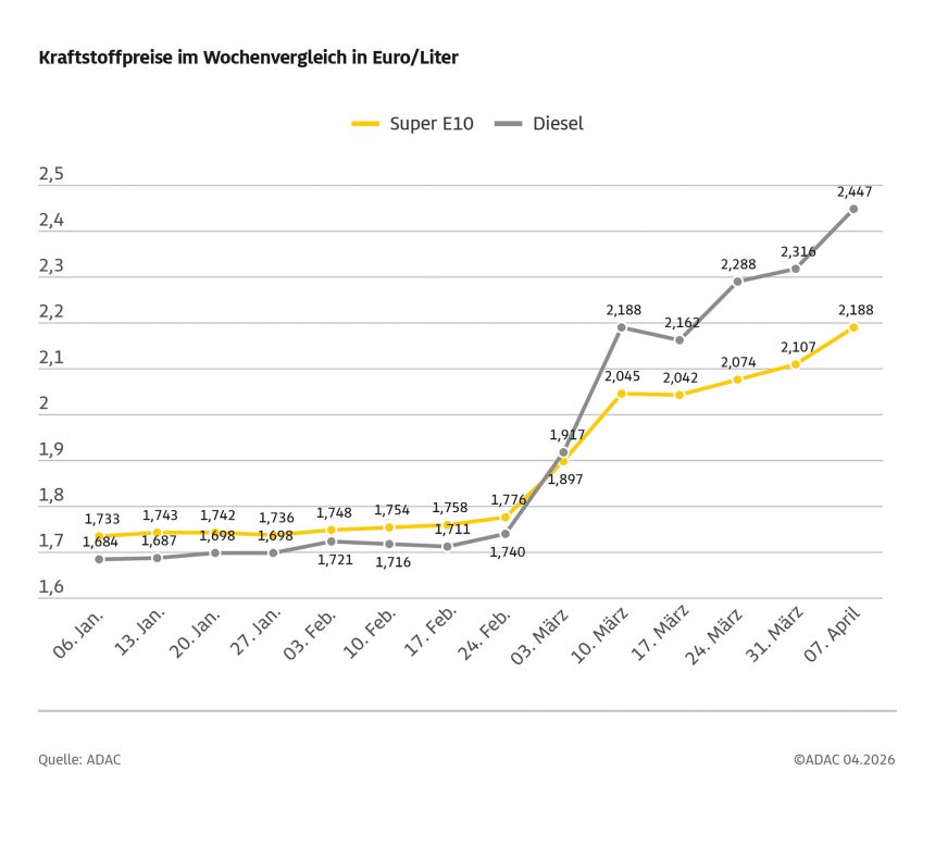 Dieselpreis springt auf neues Allzeithoch – ADAC: Diesel verteuert sich binnen Wochenfrist um über 13 Cent Super E10 steigt um mehr als 8 Cent – Österreich-Modell erweist sich als kontraproduktiv
