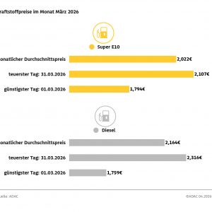 ADAC: Diesel im März 2026 im Durchschnitt so teuer wie noch nie – Diesel kostete im März im Schnitt 2,164 Euro, Super E10 2,022 Euro – Österreichmodell führt zu Preisaufschlägen von fast acht Cent um 12 Uhr ADAC: Diesel im März 2026 im Durchschnitt so teuer wie noch nie – Diesel kostete im März im Schnitt 2,164 Euro, Super E10 2,022 Euro – Österreichmodell führt zu Preisaufschlägen von fast acht Cent um 12 Uhr