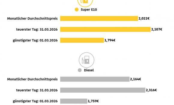 ADAC: Diesel im März 2026 im Durchschnitt so teuer wie noch nie – Diesel kostete im März im Schnitt 2,164 Euro, Super E10 2,022 Euro – Österreichmodell führt zu Preisaufschlägen von fast acht Cent um 12 Uhr