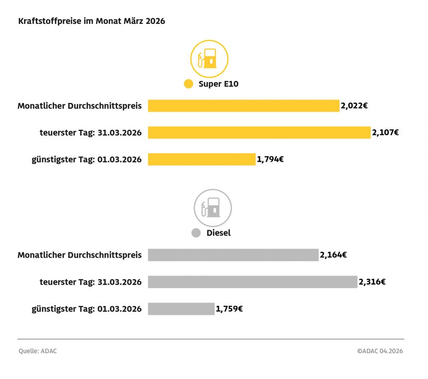 ADAC: Diesel im März 2026 im Durchschnitt so teuer wie noch nie – Diesel kostete im März im Schnitt 2,164 Euro, Super E10 2,022 Euro – Österreichmodell führt zu Preisaufschlägen von fast acht Cent um 12 Uhr