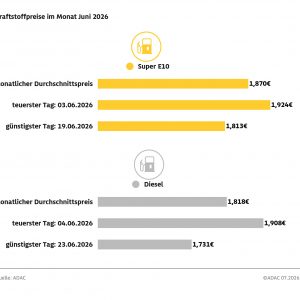 Kraftstoffpreise springen schon vor Ende des Tankrabatts nach oben – Preisanstieg innerhalb eines Tages um bis 7,5 Cent – ADAC kritisiert Vorgehen der Mineralölkonzerne scharf