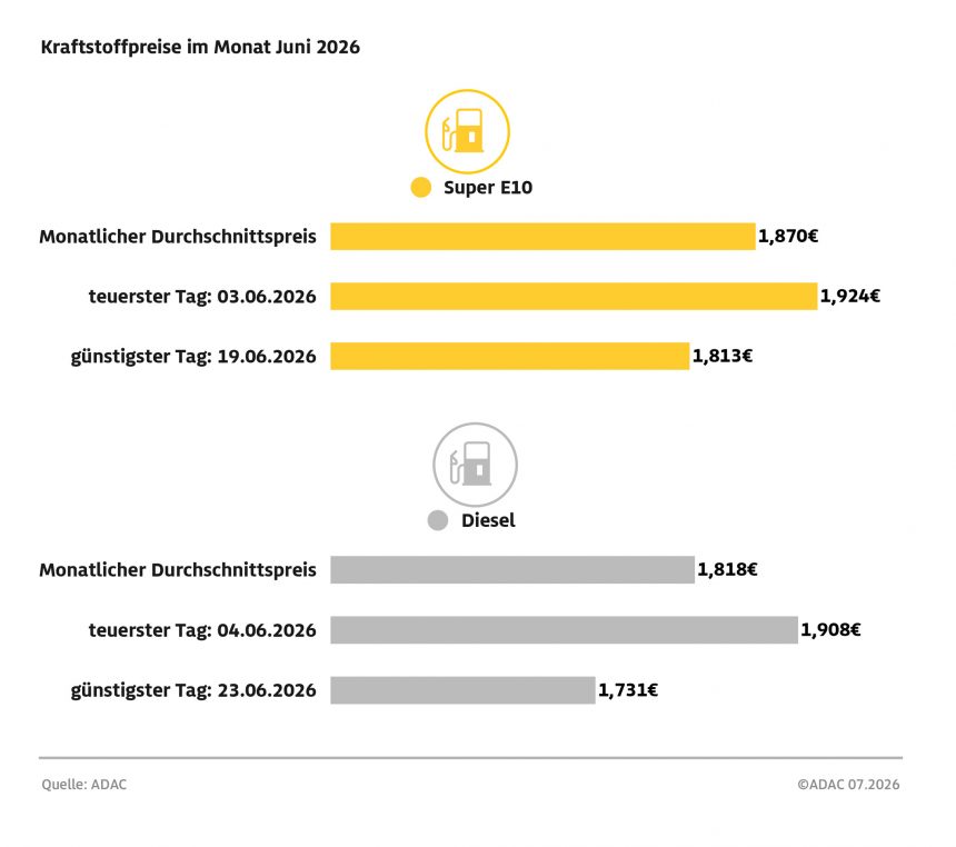 Kraftstoffpreise springen schon vor Ende des Tankrabatts nach oben – Preisanstieg innerhalb eines Tages um bis 7,5 Cent – ADAC kritisiert Vorgehen der Mineralölkonzerne scharf