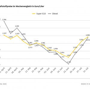 Pünktlich zur Reisezeit gehen die Kraftstoffpreise durch die Decke – ADAC Wochenvergleich: Super E10 steigt um 5,9 Cent, Diesel um 11,7 Cent – Preisaufschläge trotz bereits klar überhöhtem Preisniveau
