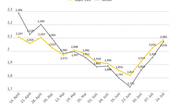 Pünktlich zur Reisezeit gehen die Kraftstoffpreise durch die Decke – ADAC Wochenvergleich: Super E10 steigt um 5,9 Cent, Diesel um 11,7 Cent – Preisaufschläge trotz bereits klar überhöhtem Preisniveau Pünktlich zur Reisezeit gehen die Kraftstoffpreise durch die Decke – ADAC Wochenvergleich: Super E10 steigt um 5,9 Cent, Diesel um 11,7 Cent – Preisaufschläge trotz bereits klar überhöhtem Preisniveau