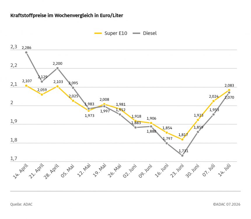 Pünktlich zur Reisezeit gehen die Kraftstoffpreise durch die Decke – ADAC Wochenvergleich: Super E10 steigt um 5,9 Cent, Diesel um 11,7 Cent – Preisaufschläge trotz bereits klar überhöhtem Preisniveau Pünktlich zur Reisezeit gehen die Kraftstoffpreise durch die Decke – ADAC Wochenvergleich: Super E10 steigt um 5,9 Cent, Diesel um 11,7 Cent – Preisaufschläge trotz bereits klar überhöhtem Preisniveau