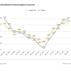 Benzin im Wochenvergleich nur geringfügig billiger, Diesel erneut teurer – Rohölpreis im gleichen Zeitraum gesunken – ADAC Auswertung: Kraftstoffpreise weiter deutlich zu hoch