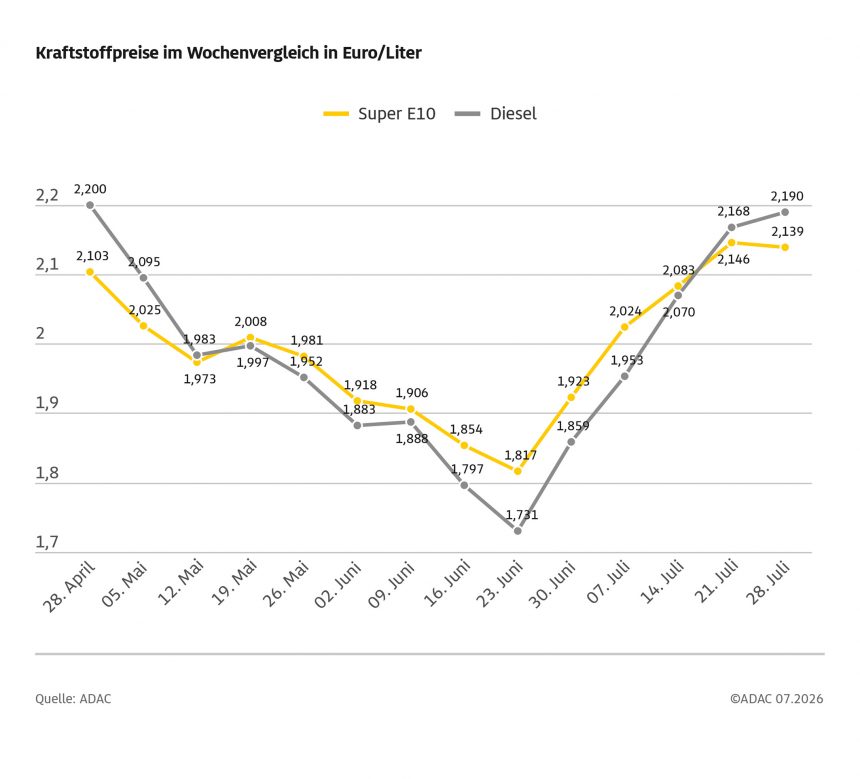 Benzin im Wochenvergleich nur geringfügig billiger, Diesel erneut teurer – Rohölpreis im gleichen Zeitraum gesunken – ADAC Auswertung: Kraftstoffpreise weiter deutlich zu hoch