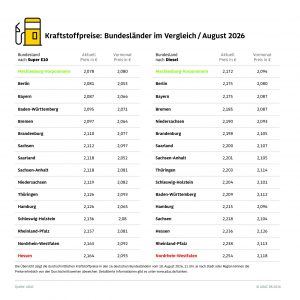 ADAC: Niedrigwasser am Rhein treibt Spritpreise im Westen – Bundesländer am Rhein besonders teuer – Unterschiedliche Versorgungswege beeinflussen die Preise ADAC: Niedrigwasser am Rhein treibt Spritpreise im Westen – Bundesländer am Rhein besonders teuer – Unterschiedliche Versorgungswege beeinflussen die Preise