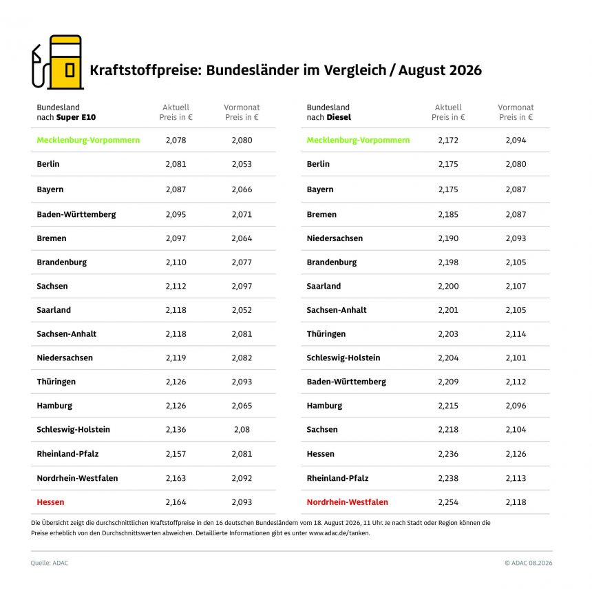 ADAC: Niedrigwasser am Rhein treibt Spritpreise im Westen – Bundesländer am Rhein besonders teuer – Unterschiedliche Versorgungswege beeinflussen die Preise