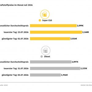 Kraftstoffpreise im Juli: Diesel verteuert sich um fast 28 Cent – ADAC Auswertung: Super E10-Preis steigt innerhalb von drei Wochen um mehr als 15 Cent