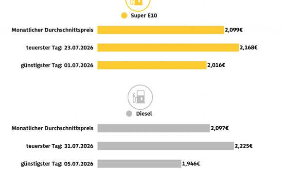 Kraftstoffpreise im Juli: Diesel verteuert sich um fast 28 Cent – ADAC Auswertung: Super E10-Preis steigt innerhalb von drei Wochen um mehr als 15 Cent