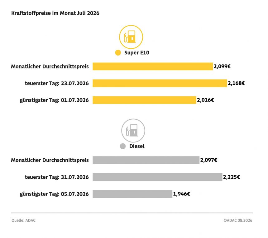 Kraftstoffpreise im Juli: Diesel verteuert sich um fast 28 Cent – ADAC Auswertung: Super E10-Preis steigt innerhalb von drei Wochen um mehr als 15 Cent