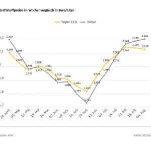 Benzin etwas billiger, Diesel erneut teurer – Rohölpreis binnen Wochenfrist um fast fünf US-Dollar gesunken – ADAC sieht weiterhin erhebliches Potenzial für Preissenkungen