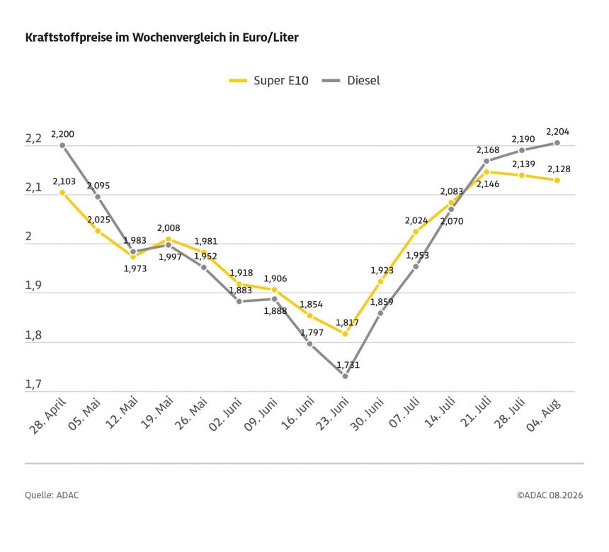 Benzin etwas billiger, Diesel erneut teurer – Rohölpreis binnen Wochenfrist um fast fünf US-Dollar gesunken – ADAC sieht weiterhin erhebliches Potenzial für Preissenkungen Benzin etwas billiger, Diesel erneut teurer – Rohölpreis binnen Wochenfrist um fast fünf US-Dollar gesunken – ADAC sieht weiterhin erhebliches Potenzial für Preissenkungen
