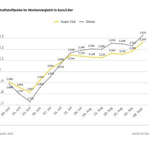 ADAC: Spritpreise steigen weiter – ADAC: Ölpreis und Wechselkurs erklären aktuelles Preisniveau nur teilweise