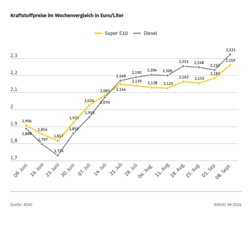 ADAC: Spritpreise steigen weiter – ADAC: Ölpreis und Wechselkurs erklären aktuelles Preisniveau nur teilweise ADAC: Spritpreise steigen weiter – ADAC: Ölpreis und Wechselkurs erklären aktuelles Preisniveau nur teilweise
