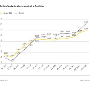 ADAC: Allzeithoch bei Super E10 setzt sich fort – Spritpreise steigen weiter stark an – Diesel mehr als 10 Cent teurer als in der Vorwoche, Super E10 mehr als 4 Cent