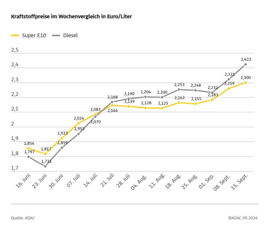 ADAC: Allzeithoch bei Super E10 setzt sich fort – Spritpreise steigen weiter stark an – Diesel mehr als 10 Cent teurer als in der Vorwoche, Super E10 mehr als 4 Cent ADAC: Allzeithoch bei Super E10 setzt sich fort – Spritpreise steigen weiter stark an – Diesel mehr als 10 Cent teurer als in der Vorwoche, Super E10 mehr als 4 Cent