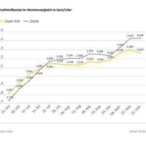 Spritpreise: Benzin fällt leicht, Diesel stabil – Ölpreis deutlich gesunken – Preisniveau aus Sicht des ADAC zu hoch Spritpreise: Benzin fällt leicht, Diesel stabil – Ölpreis deutlich gesunken – Preisniveau aus Sicht des ADAC zu hoch