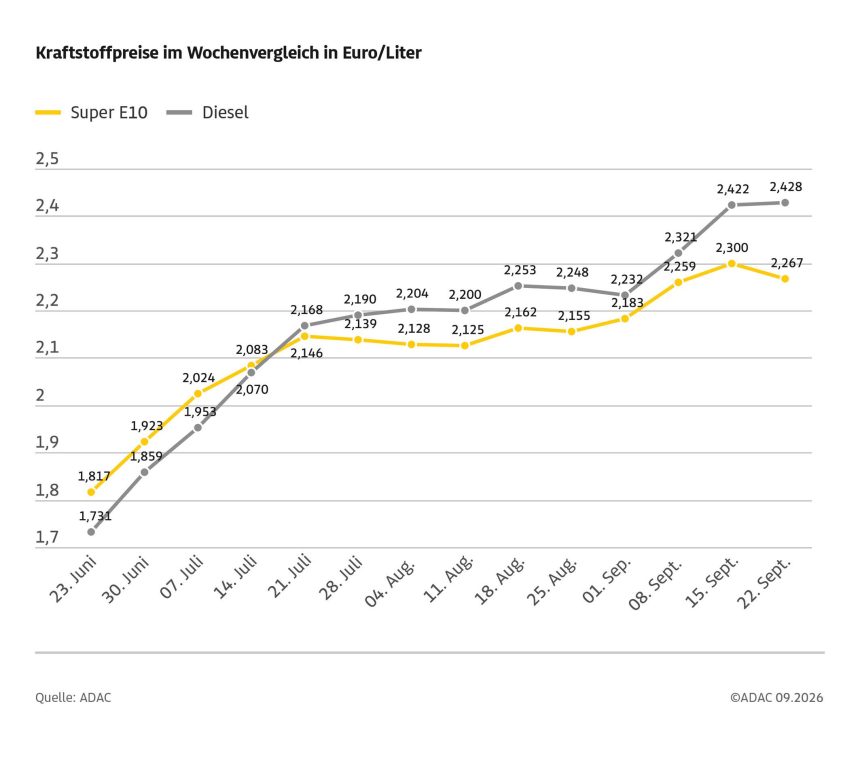 Spritpreise: Benzin fällt leicht, Diesel stabil – Ölpreis deutlich gesunken – Preisniveau aus Sicht des ADAC zu hoch
