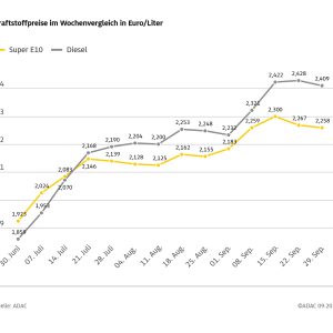 ADAC: Benzin und Diesel etwas günstiger – Preisniveau aus Sicht des ADAC zu hoch – Senkung der Energiesteuer ab 1. Oktober ADAC: Benzin und Diesel etwas günstiger – Preisniveau aus Sicht des ADAC zu hoch – Senkung der Energiesteuer ab 1. Oktober