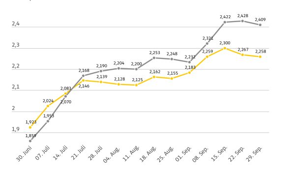 ADAC: Benzin und Diesel etwas günstiger – Preisniveau aus Sicht des ADAC zu hoch – Senkung der Energiesteuer ab 1. Oktober ADAC: Benzin und Diesel etwas günstiger – Preisniveau aus Sicht des ADAC zu hoch – Senkung der Energiesteuer ab 1. Oktober