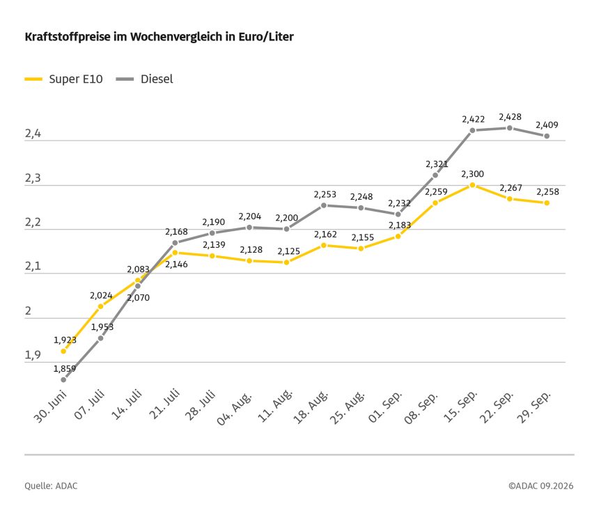 ADAC: Benzin und Diesel etwas günstiger – Preisniveau aus Sicht des ADAC zu hoch – Senkung der Energiesteuer ab 1. Oktober